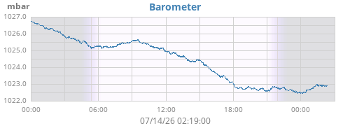 daybarometer