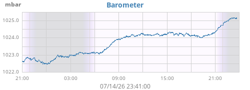daybarometer