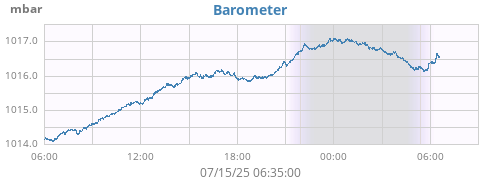 daybarometer