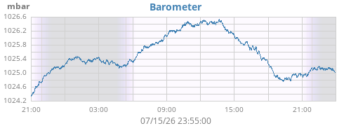 daybarometer