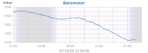 daybarometer