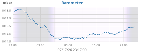 daybarometer
