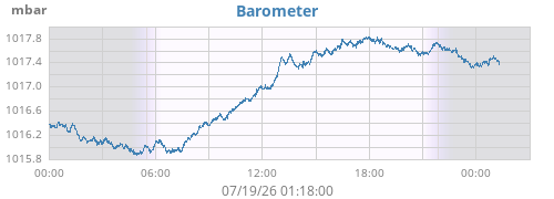 daybarometer