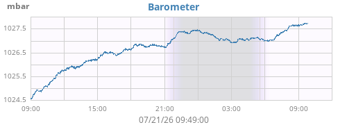 daybarometer