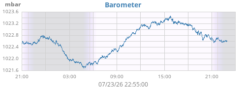 daybarometer