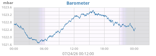 daybarometer