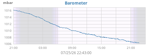 daybarometer