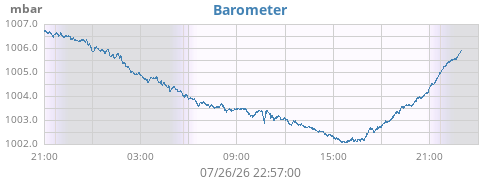 daybarometer