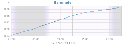 daybarometer