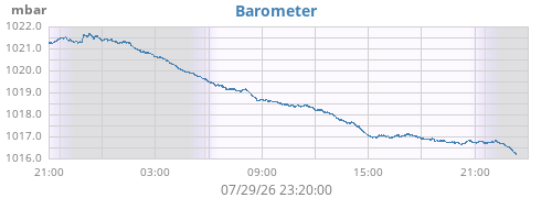 daybarometer