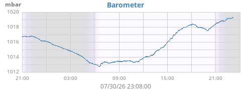 daybarometer