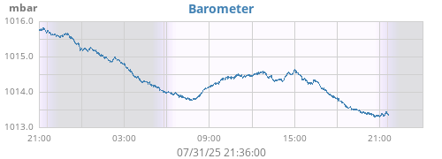 daybarometer