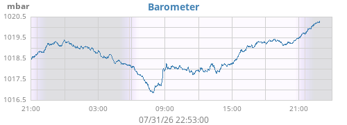 daybarometer