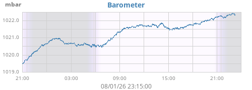 daybarometer