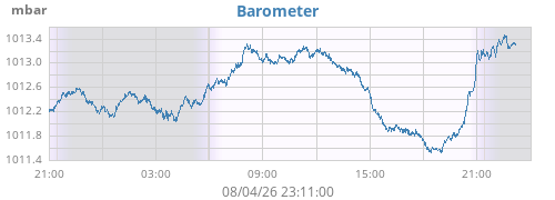 daybarometer