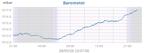 daybarometer