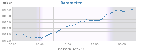 daybarometer