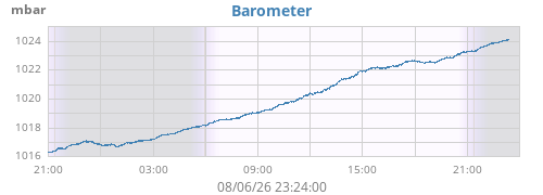 daybarometer