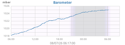 daybarometer