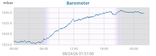 daybarometer