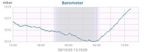 daybarometer