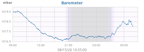 daybarometer