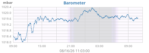 daybarometer