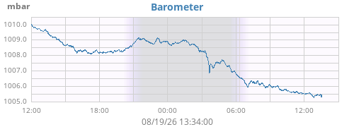 daybarometer