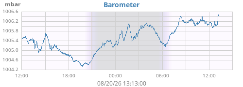 daybarometer