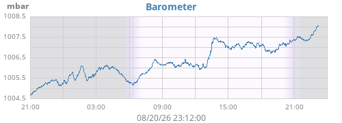 daybarometer