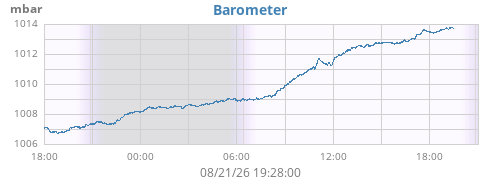 daybarometer