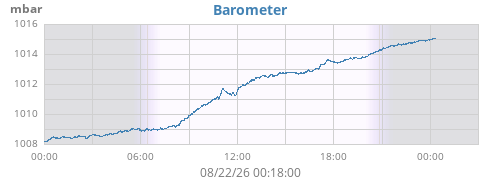 daybarometer