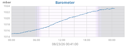 daybarometer