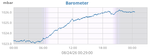 daybarometer