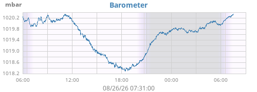 daybarometer