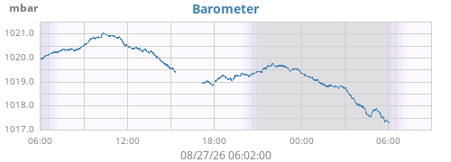 daybarometer
