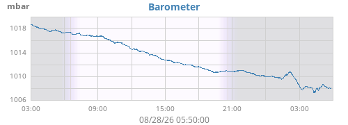 daybarometer