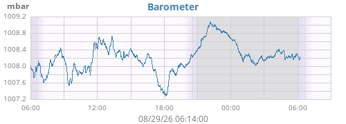 daybarometer