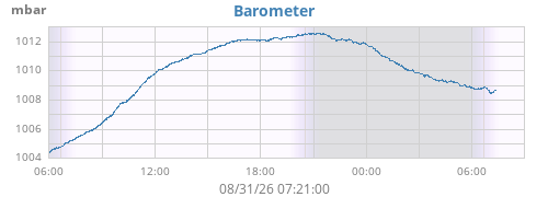 daybarometer