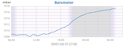 daybarometer