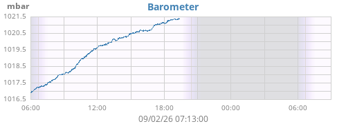 daybarometer