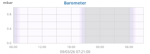 daybarometer