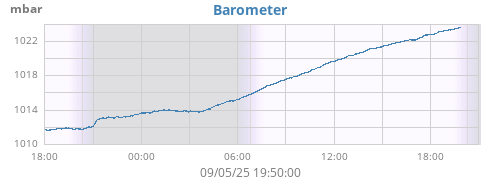 daybarometer