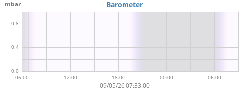 daybarometer