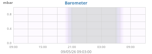 daybarometer