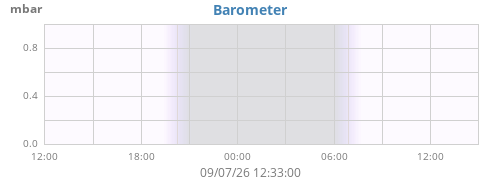 daybarometer