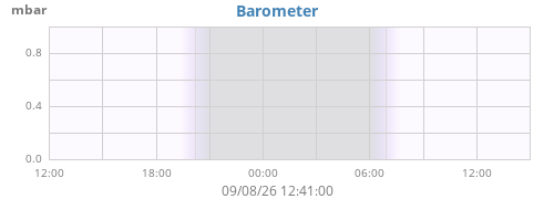 daybarometer