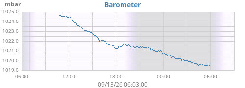 daybarometer