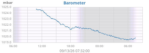 daybarometer