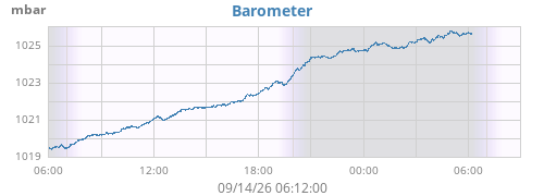 daybarometer